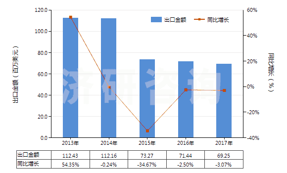 2013-2017年中國其他橡膠塑料制外底及鞋面防水靴(鞋面與鞋底非用縫鉚釘旋塞等類似方法連結的)(HS64019900)出口總額及增速統(tǒng)計